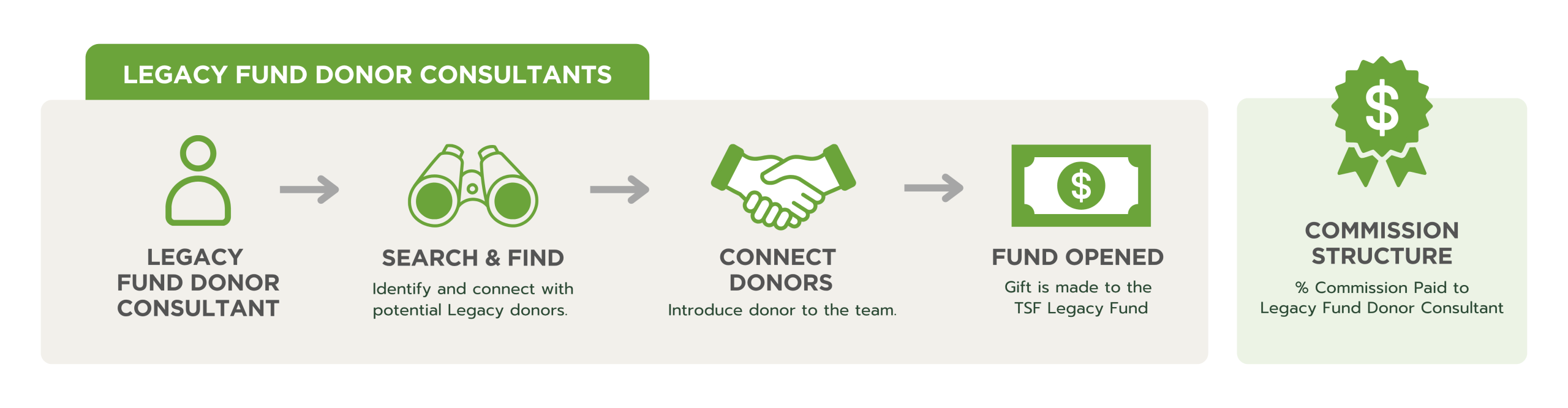 1. Legacy Fund Donor Consultants