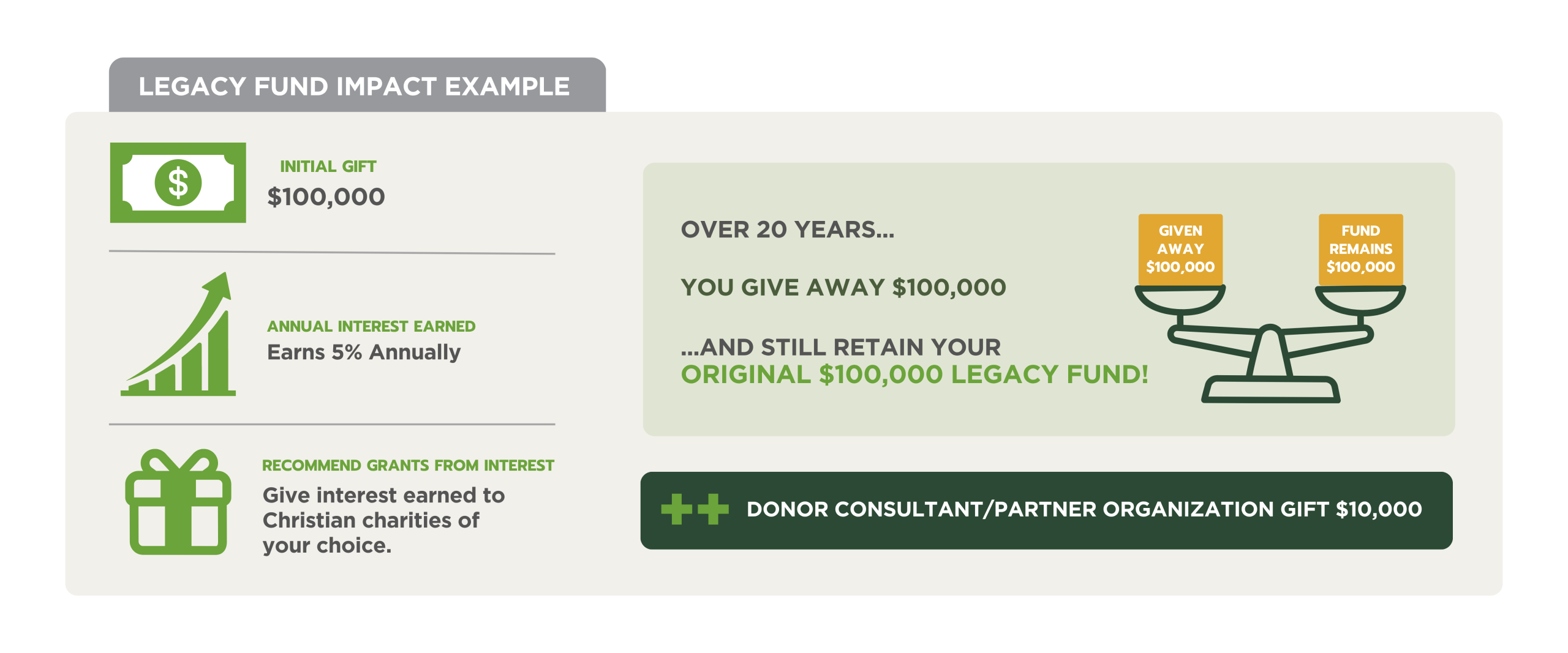 3. Legacy Fund Impact Example