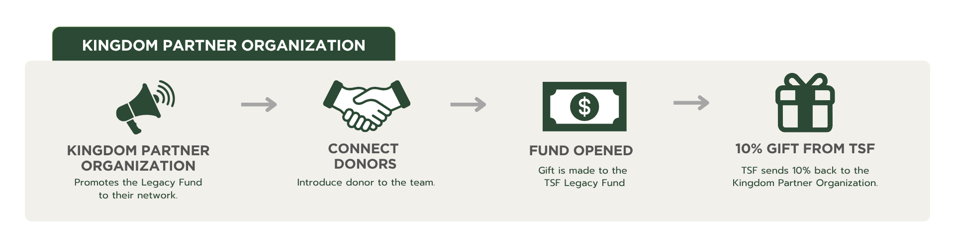 2. Kingdom Partner Organization (Dark Green)